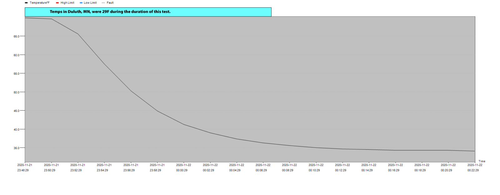 Temperature data on a 34-minute trial run of the temperature logger to ensure proper functionality. Note how quickly the temperature drops.