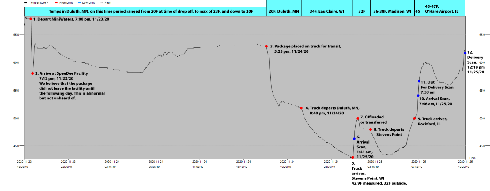 Test #1: Temperature data on a 2-day transit between Duluth, MN, and Palatine, IL, from 11/23/2020 to 11/25/2020. Blue points are actual scans as reported by SpeeDee Delivery tracking data. Red points represent suspected and known transition points in the transportation chain.